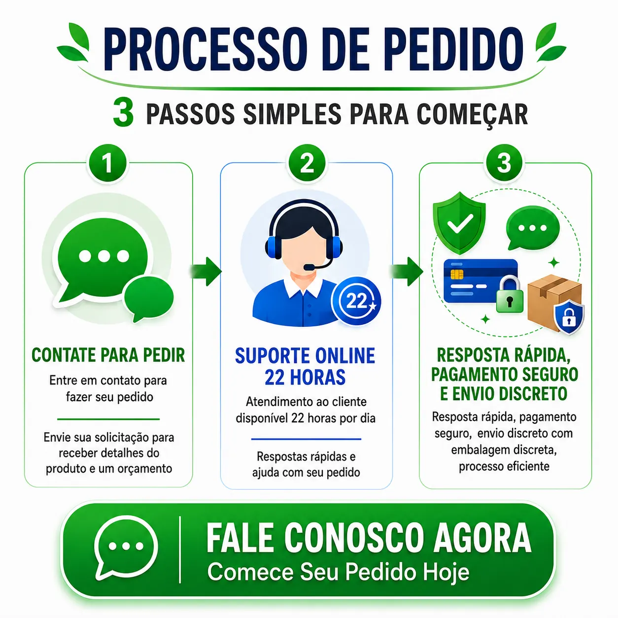 Processo de pedido, atendimento, pagamento seguro e envio discreto